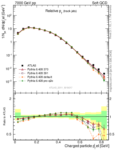 Plot of ptrel in 7000 GeV pp collisions