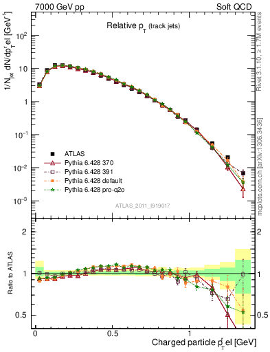 Plot of ptrel in 7000 GeV pp collisions