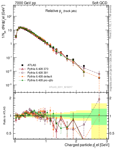 Plot of ptrel in 7000 GeV pp collisions