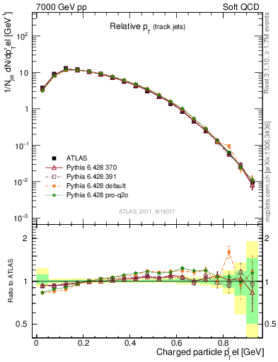 Plot of ptrel in 7000 GeV pp collisions