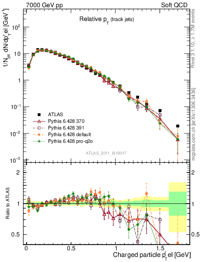 Plot of ptrel in 7000 GeV pp collisions