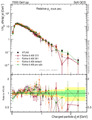 Plot of ptrel in 7000 GeV pp collisions