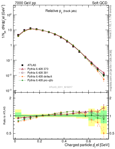 Plot of ptrel in 7000 GeV pp collisions