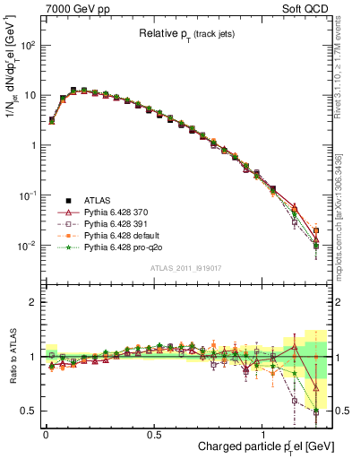 Plot of ptrel in 7000 GeV pp collisions