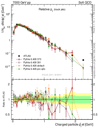 Plot of ptrel in 7000 GeV pp collisions