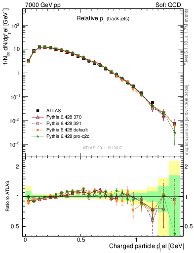 Plot of ptrel in 7000 GeV pp collisions