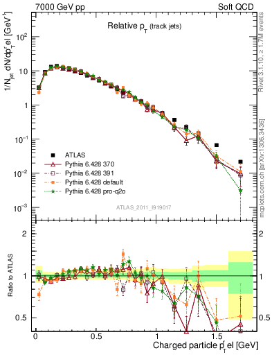 Plot of ptrel in 7000 GeV pp collisions