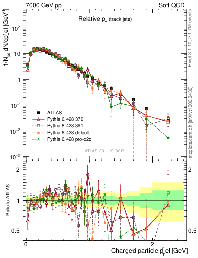 Plot of ptrel in 7000 GeV pp collisions