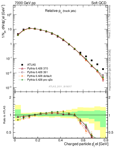 Plot of ptrel in 7000 GeV pp collisions