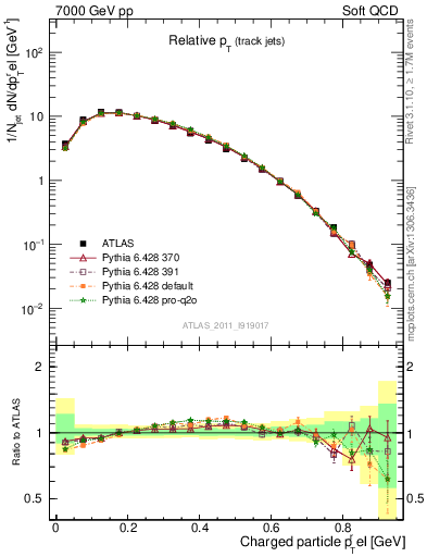 Plot of ptrel in 7000 GeV pp collisions