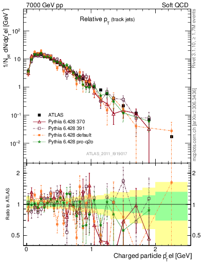 Plot of ptrel in 7000 GeV pp collisions