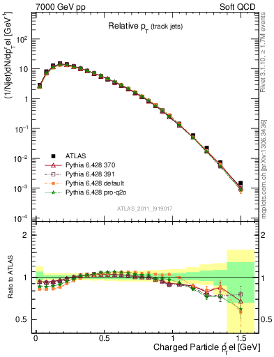 Plot of ptrel in 7000 GeV pp collisions