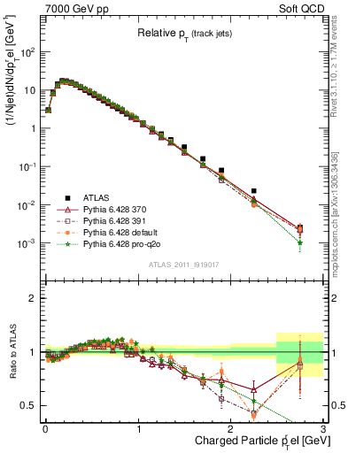 Plot of ptrel in 7000 GeV pp collisions