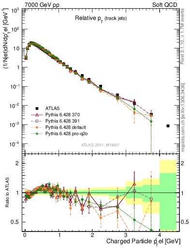 Plot of ptrel in 7000 GeV pp collisions