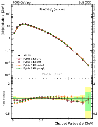 Plot of ptrel in 7000 GeV pp collisions