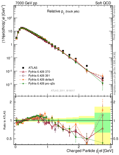 Plot of ptrel in 7000 GeV pp collisions