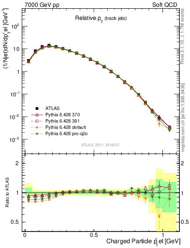 Plot of ptrel in 7000 GeV pp collisions