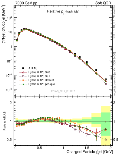 Plot of ptrel in 7000 GeV pp collisions