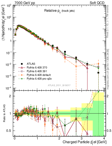 Plot of ptrel in 7000 GeV pp collisions