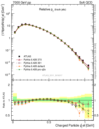 Plot of ptrel in 7000 GeV pp collisions