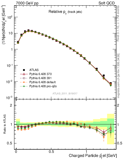 Plot of ptrel in 7000 GeV pp collisions