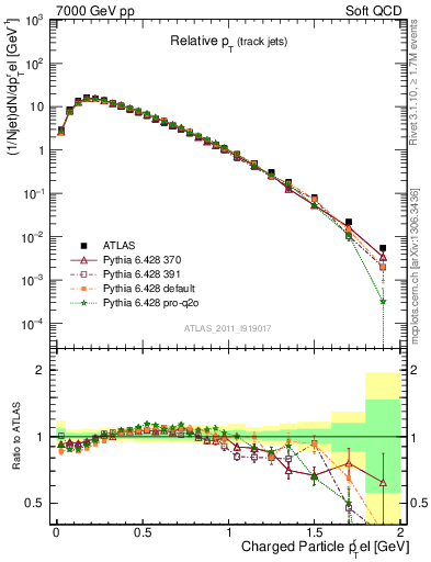 Plot of ptrel in 7000 GeV pp collisions