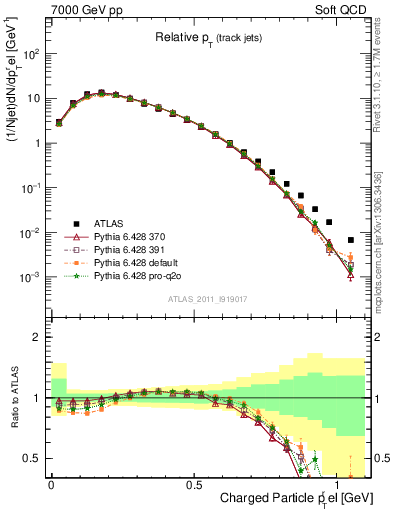 Plot of ptrel in 7000 GeV pp collisions