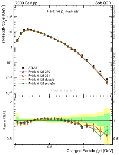 Plot of ptrel in 7000 GeV pp collisions