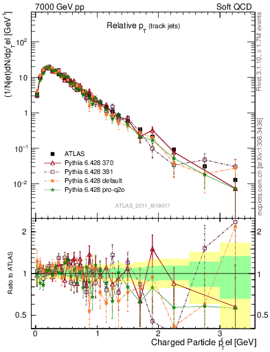 Plot of ptrel in 7000 GeV pp collisions