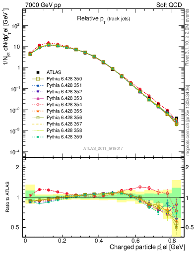 Plot of ptrel in 7000 GeV pp collisions