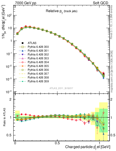 Plot of ptrel in 7000 GeV pp collisions