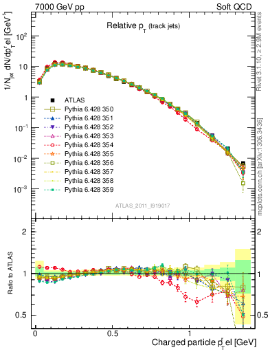 Plot of ptrel in 7000 GeV pp collisions