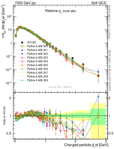 Plot of ptrel in 7000 GeV pp collisions