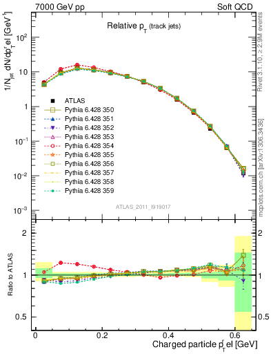 Plot of ptrel in 7000 GeV pp collisions