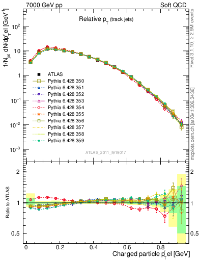 Plot of ptrel in 7000 GeV pp collisions