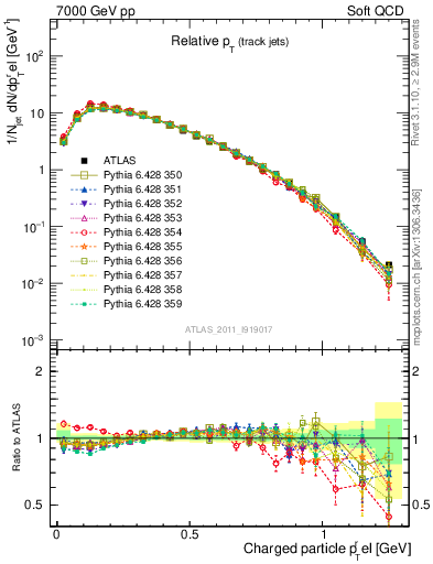 Plot of ptrel in 7000 GeV pp collisions