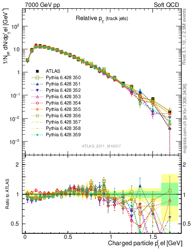 Plot of ptrel in 7000 GeV pp collisions