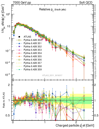 Plot of ptrel in 7000 GeV pp collisions