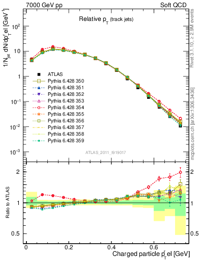 Plot of ptrel in 7000 GeV pp collisions