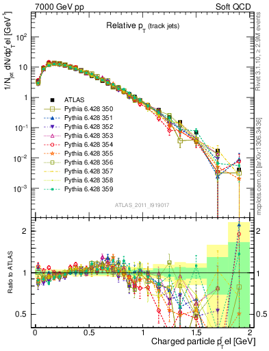 Plot of ptrel in 7000 GeV pp collisions