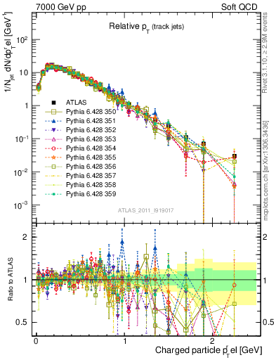 Plot of ptrel in 7000 GeV pp collisions