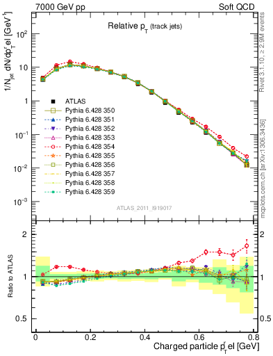 Plot of ptrel in 7000 GeV pp collisions