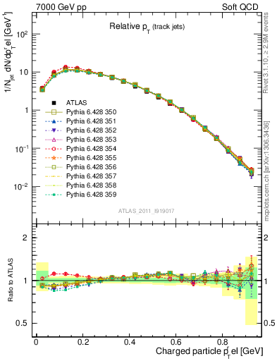 Plot of ptrel in 7000 GeV pp collisions