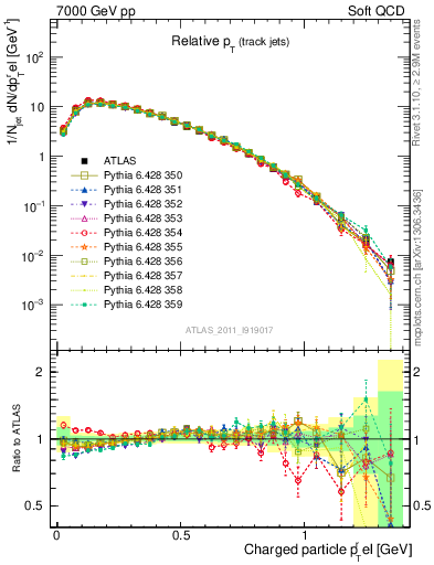 Plot of ptrel in 7000 GeV pp collisions