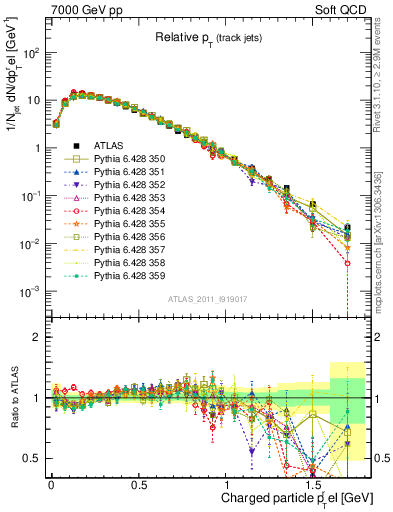 Plot of ptrel in 7000 GeV pp collisions