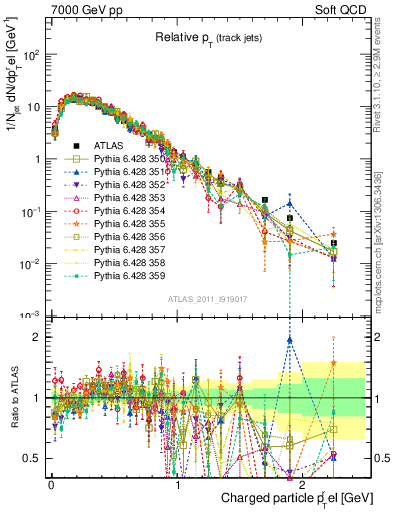 Plot of ptrel in 7000 GeV pp collisions