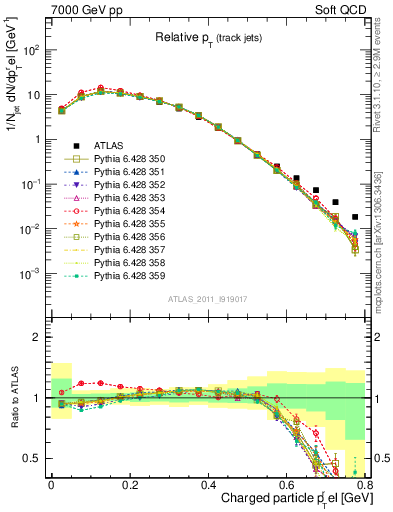 Plot of ptrel in 7000 GeV pp collisions