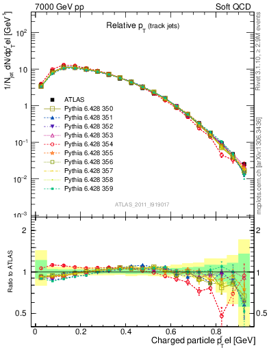 Plot of ptrel in 7000 GeV pp collisions