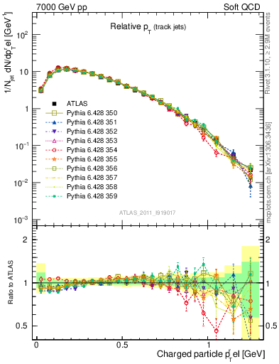 Plot of ptrel in 7000 GeV pp collisions