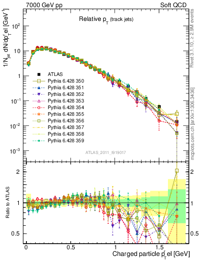 Plot of ptrel in 7000 GeV pp collisions